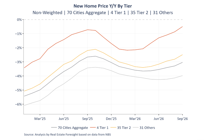 China Property Signals (#46): September NBS Data - Price Growth Less ...