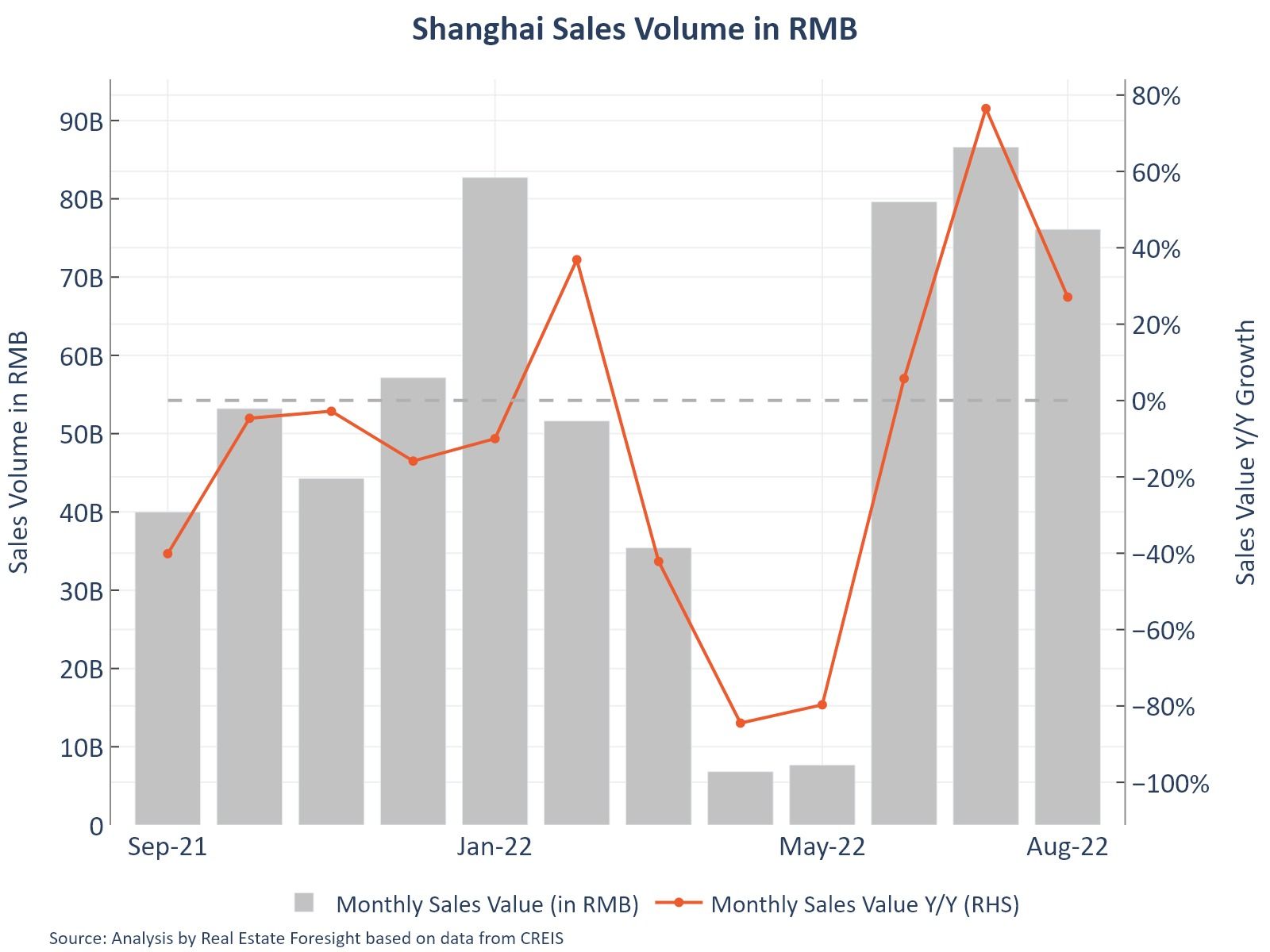 China Property The Rebound In Sales In Shanghai