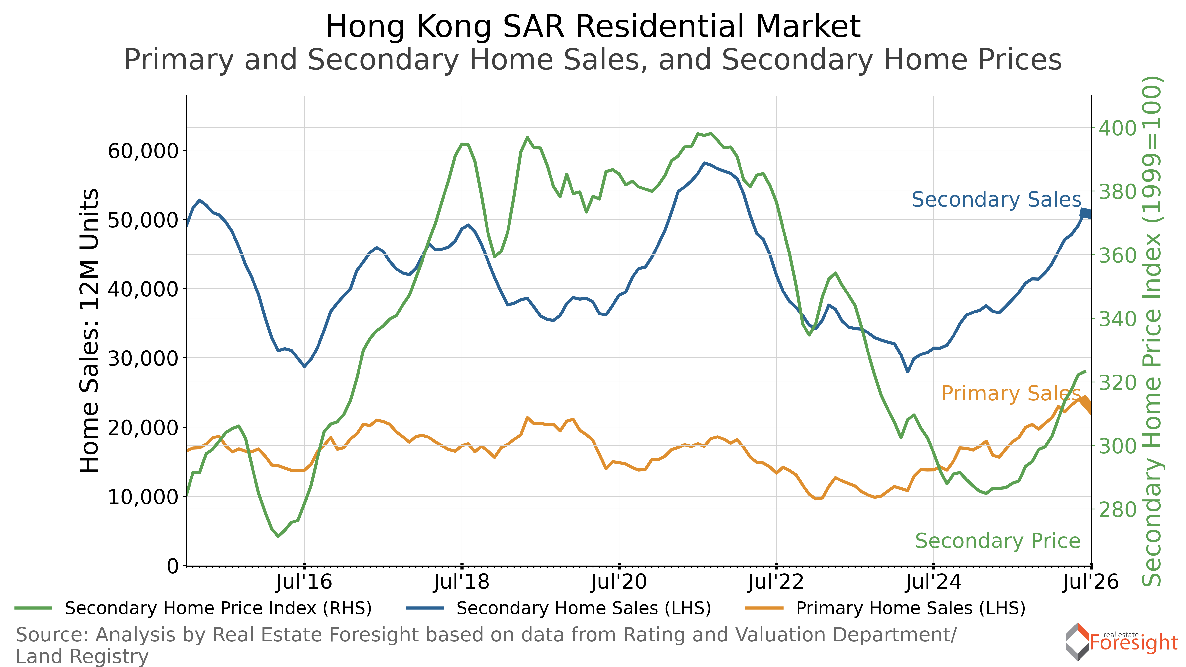 HK Residential Market Summary Chart — Jul 2026