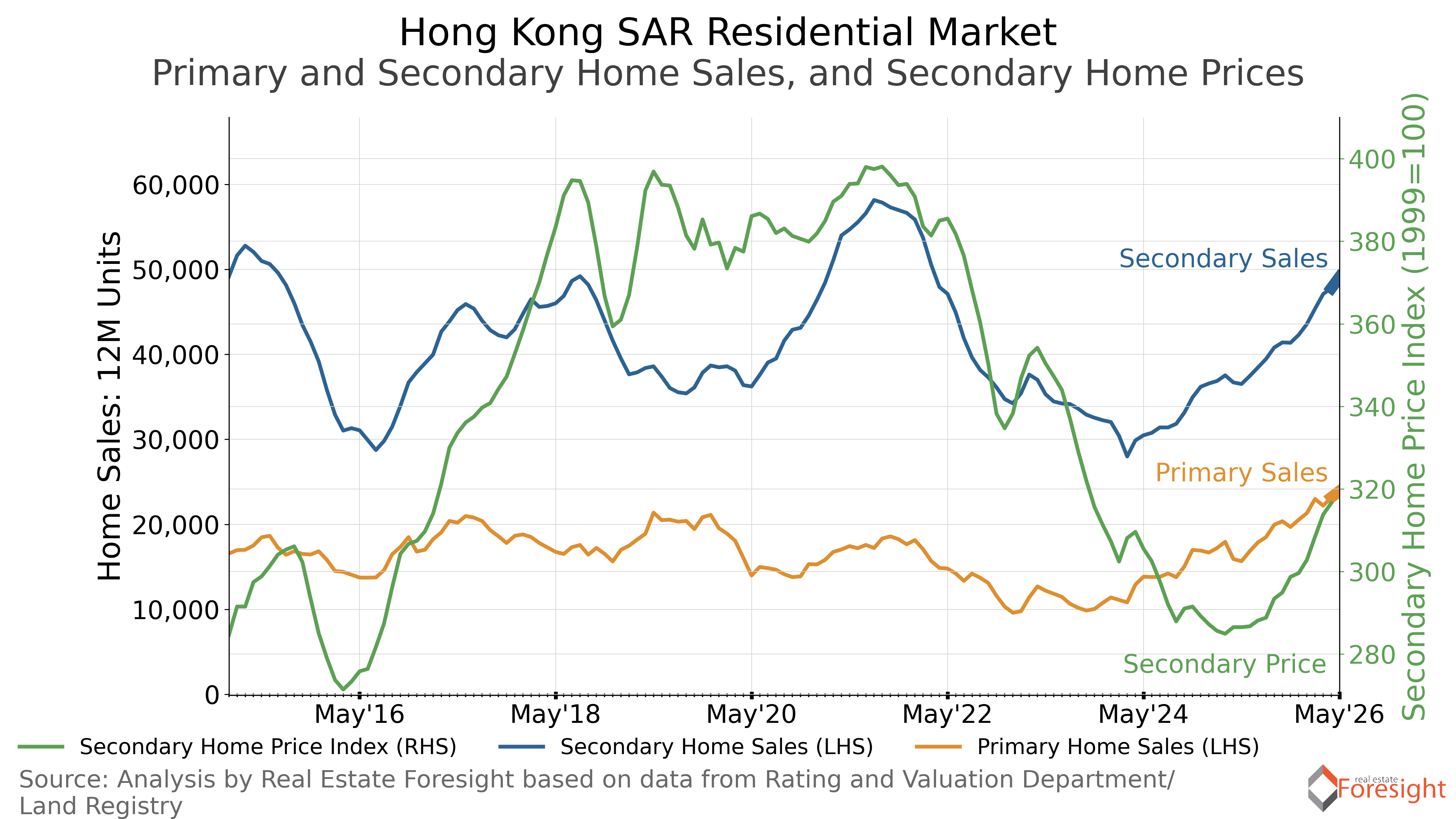 HK Residential Market Summary Chart — April/May 2026