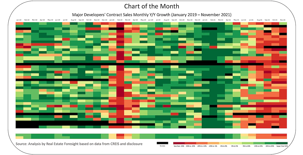 Major Developers' Contract Sales Monthly Y/Y Growth