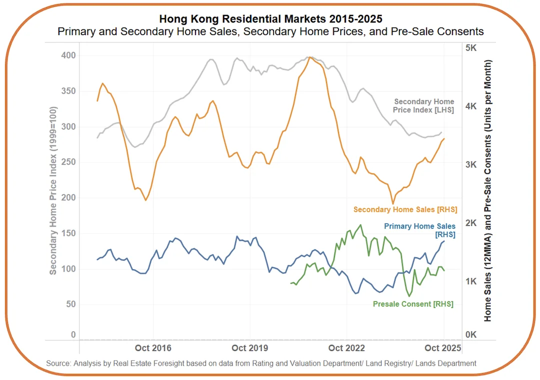 HK Residential Market 2015-2025 Sales, Price, and Pre-Sale Consents