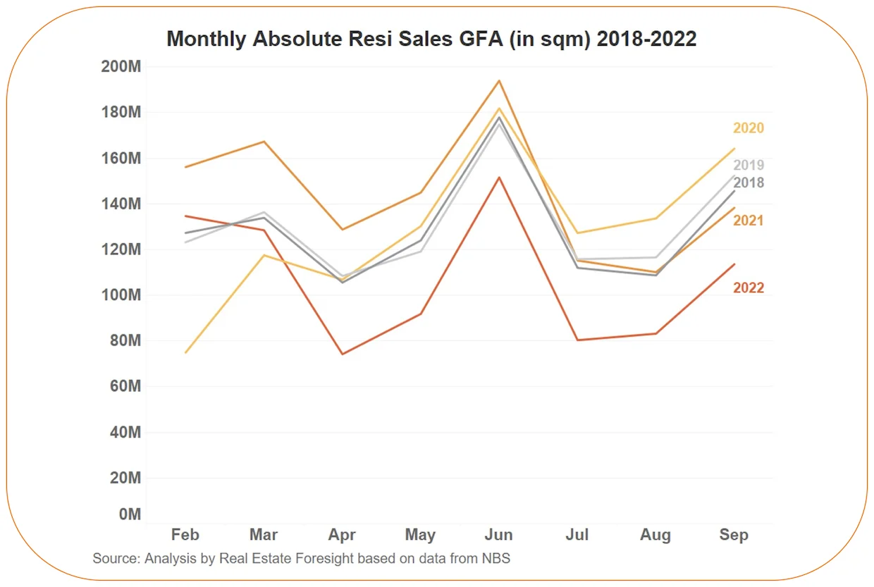 Monthly Absolute Resi Sales GFA