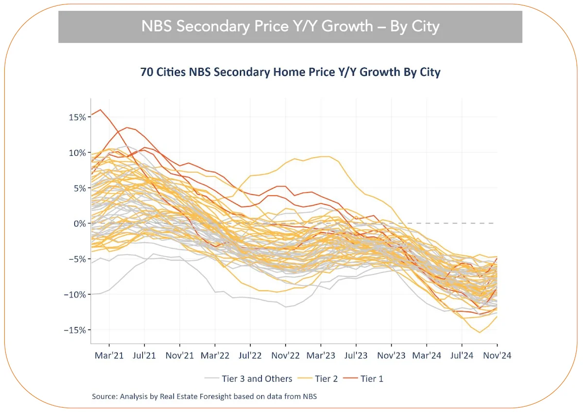 NBS Secondary Price YoY Growth By City