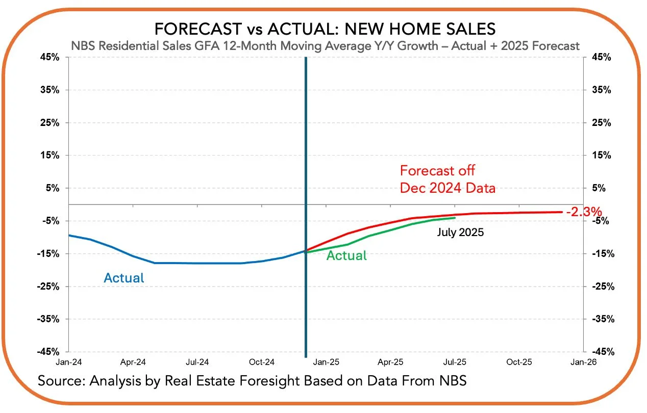New Home Sales Forecast vs Actual