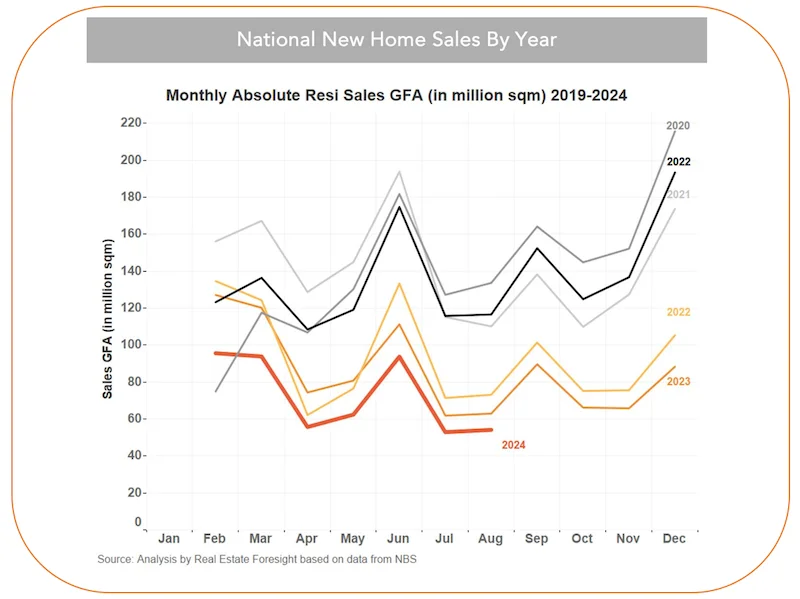 National New Home Sales by Year