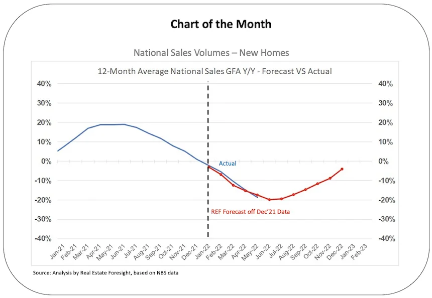 National New Home Sales Volumes Forecast vs Actual